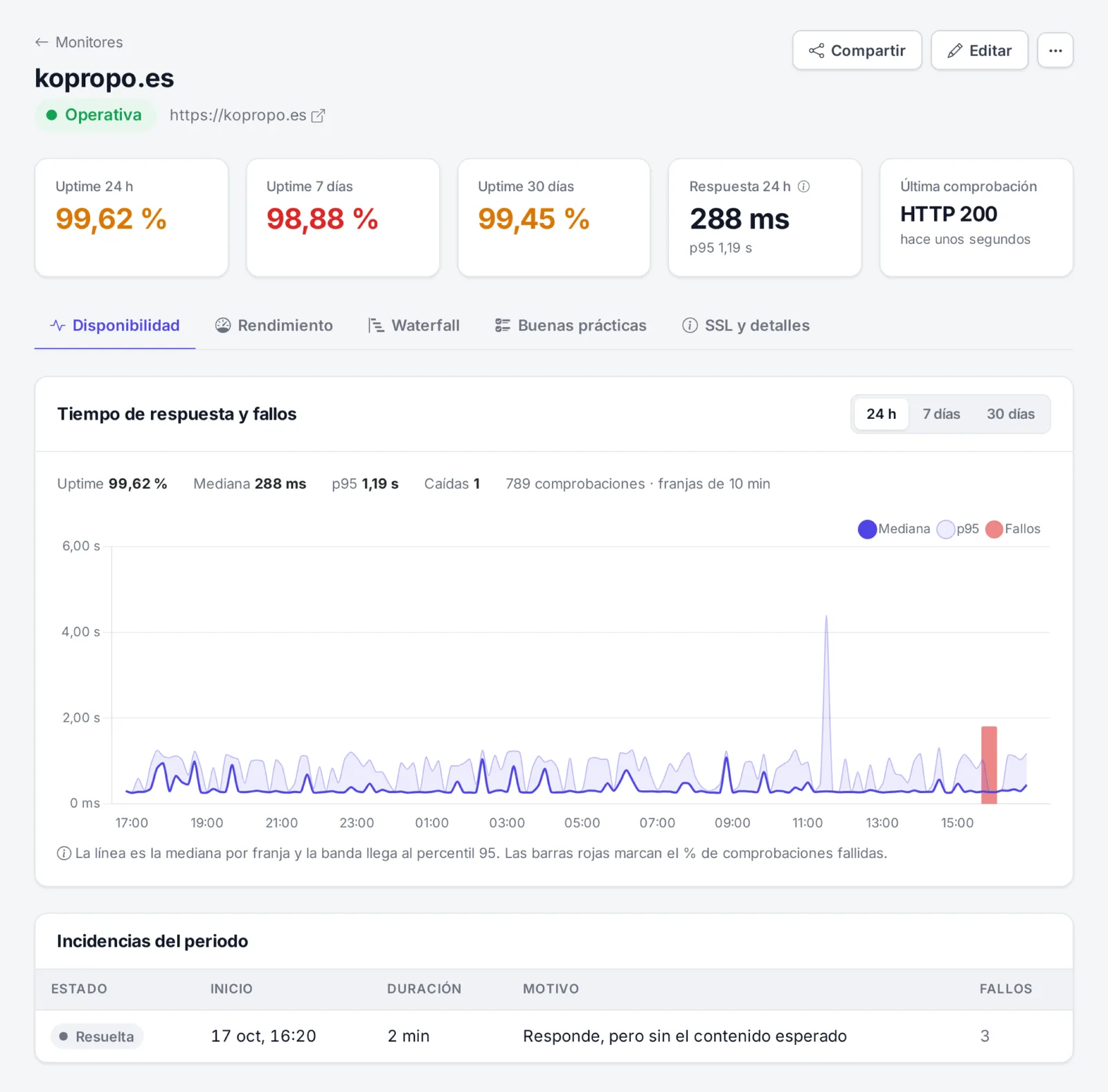 Ficha de una web con uptime a 24 h, 7 y 30 días, gráfico de tiempo de respuesta e incidencias