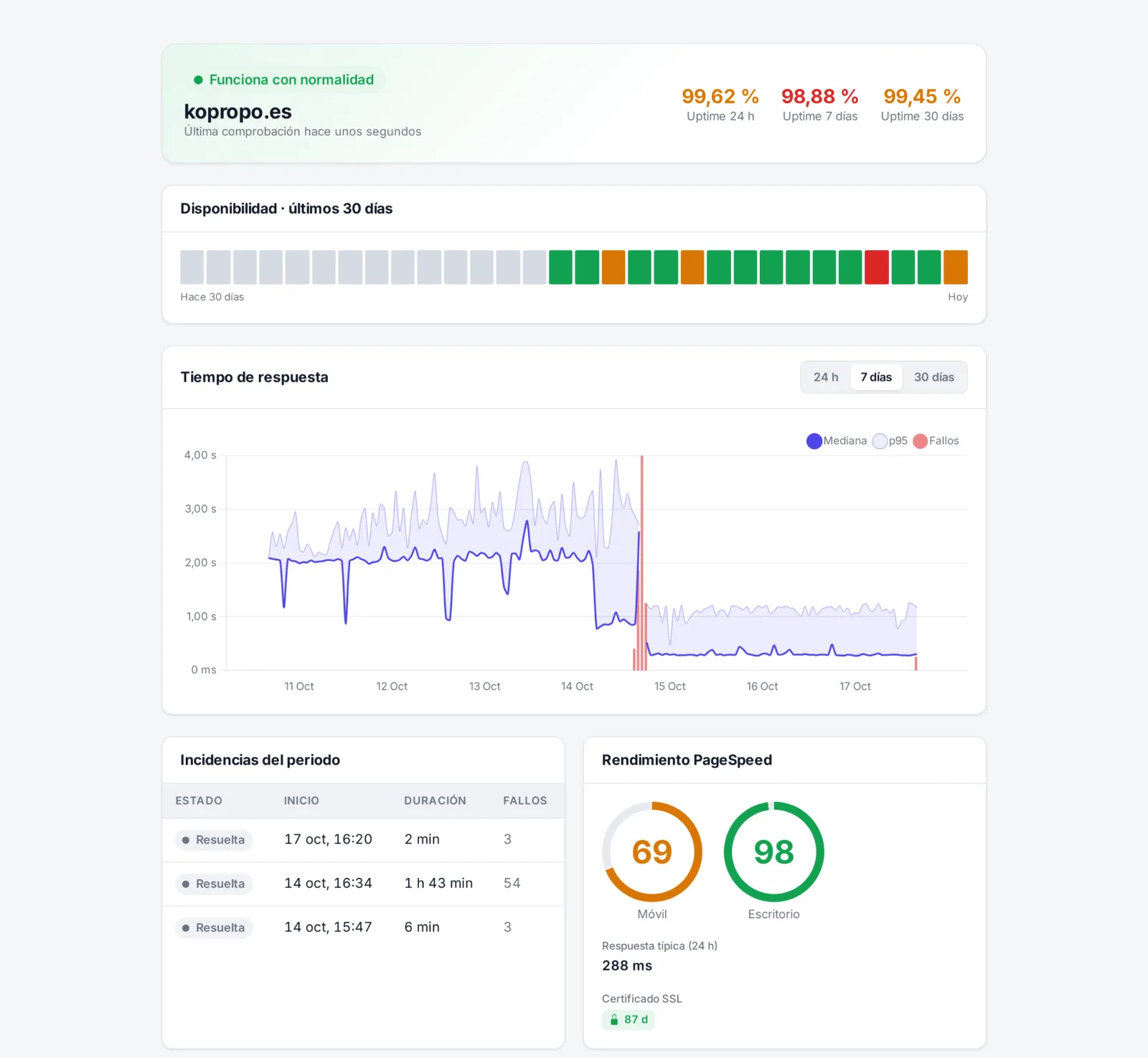 Página pública de estado de una web con uptime, disponibilidad diaria y tiempo de respuesta