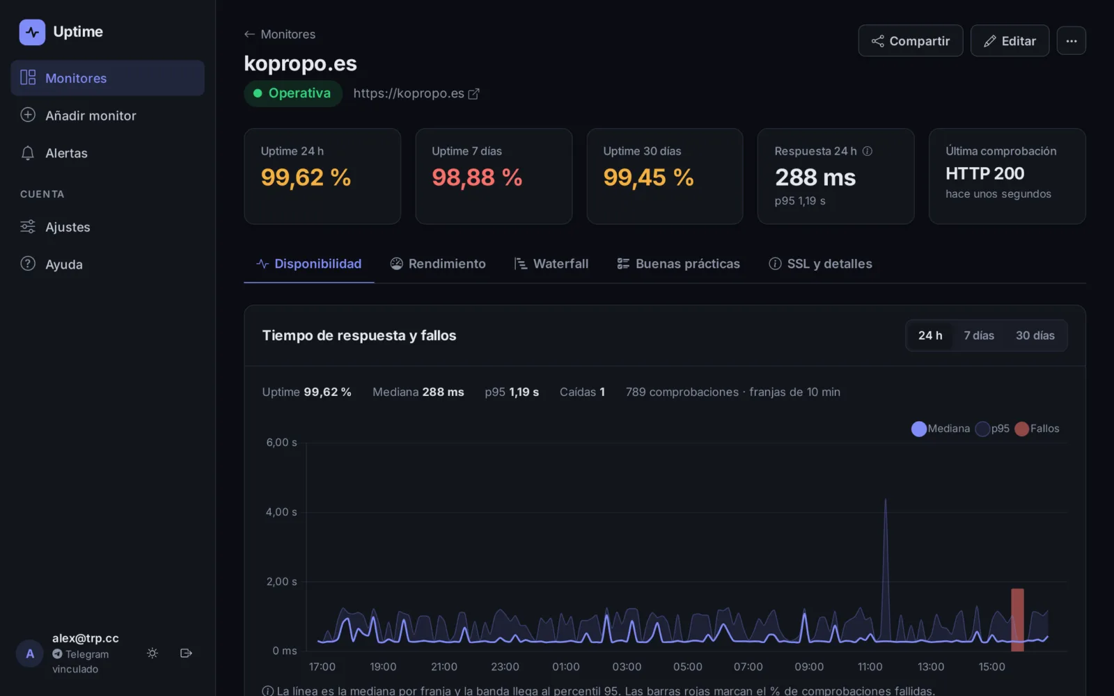 Ficha de una web en tema oscuro con uptime, tiempo de respuesta y gráfico