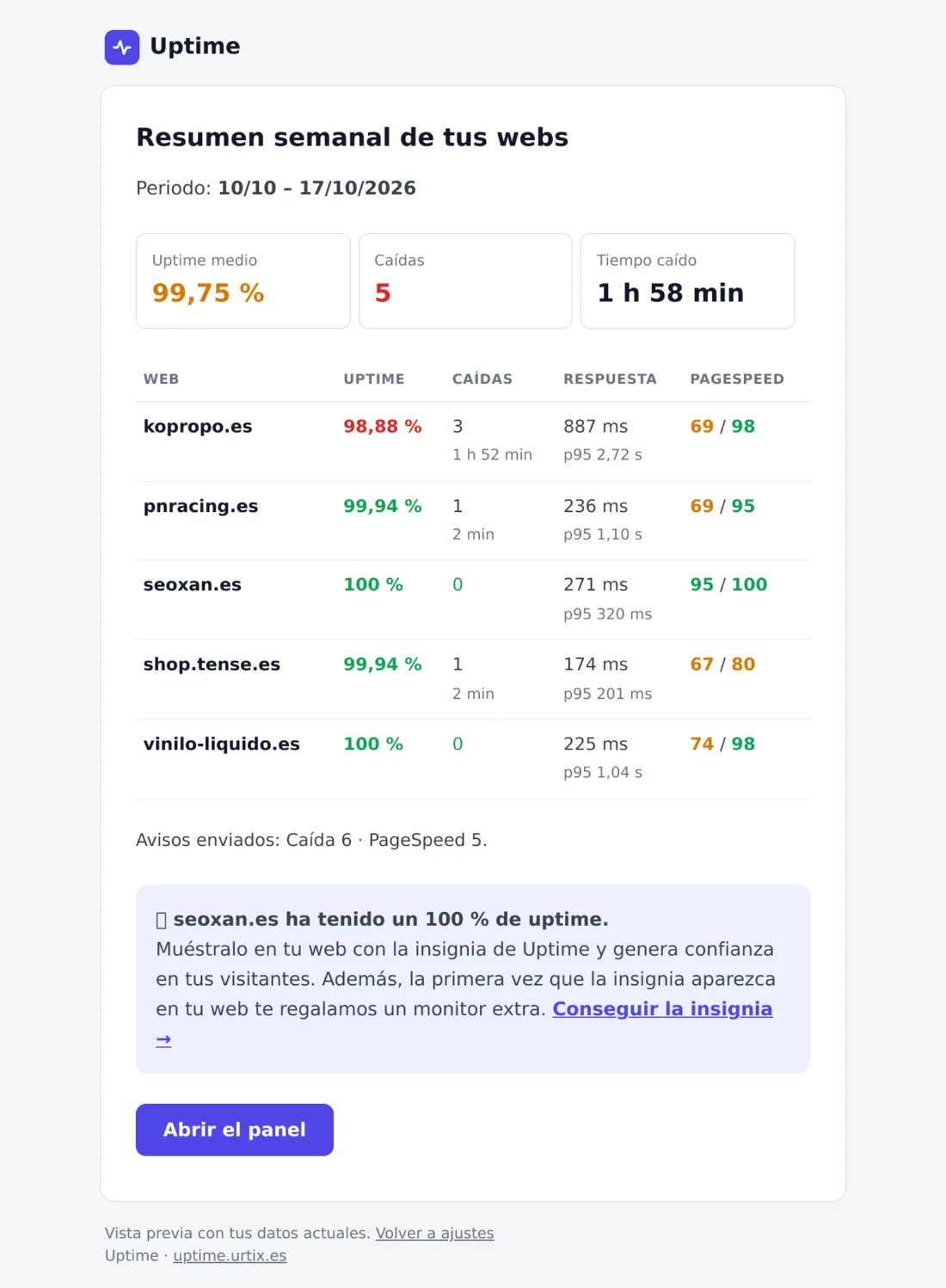Email de resumen semanal con el uptime, las caídas, la respuesta y el PageSpeed de cada web