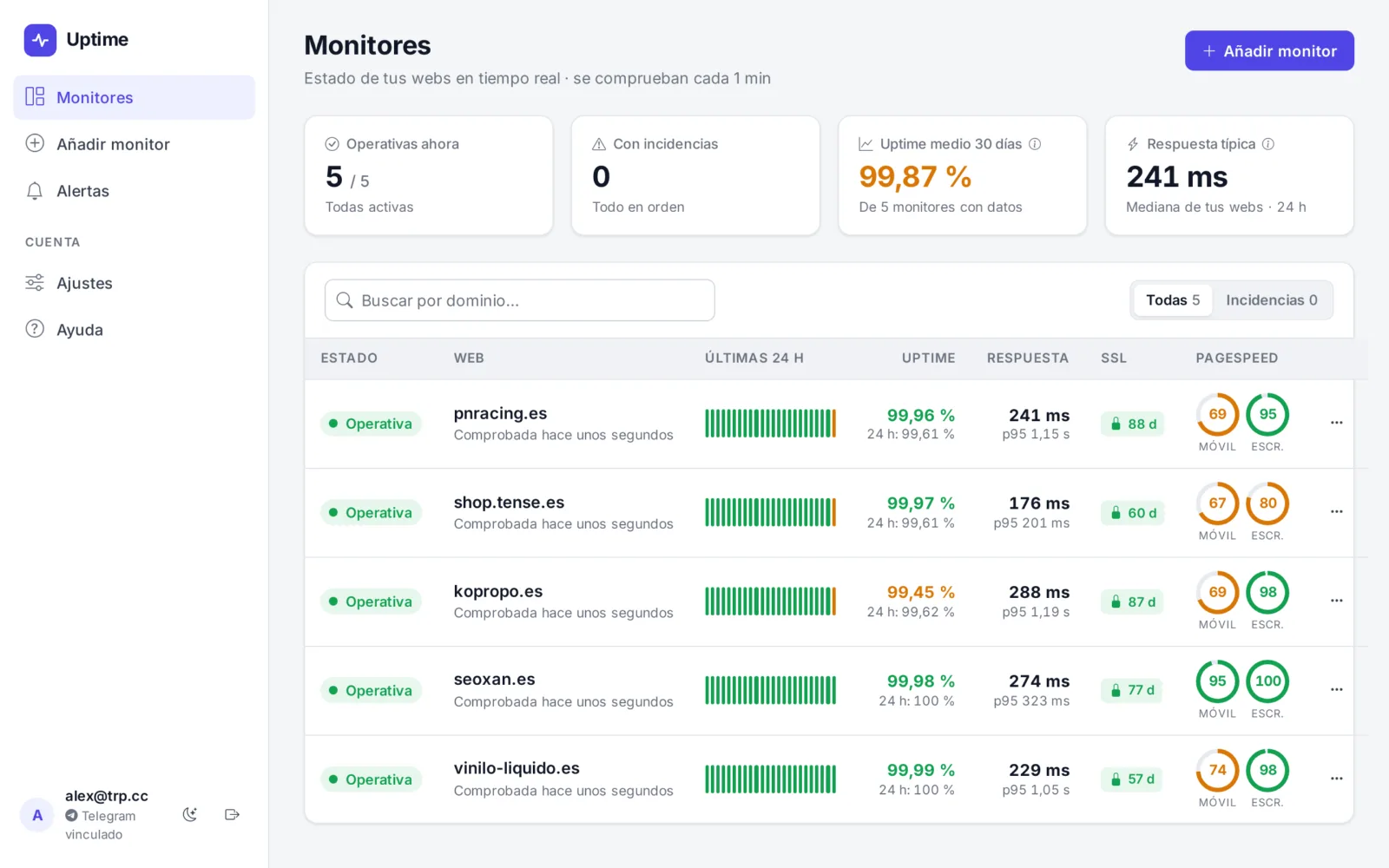 Panel con la lista de webs monitorizadas, su estado, uptime, tiempo de respuesta, SSL y PageSpeed