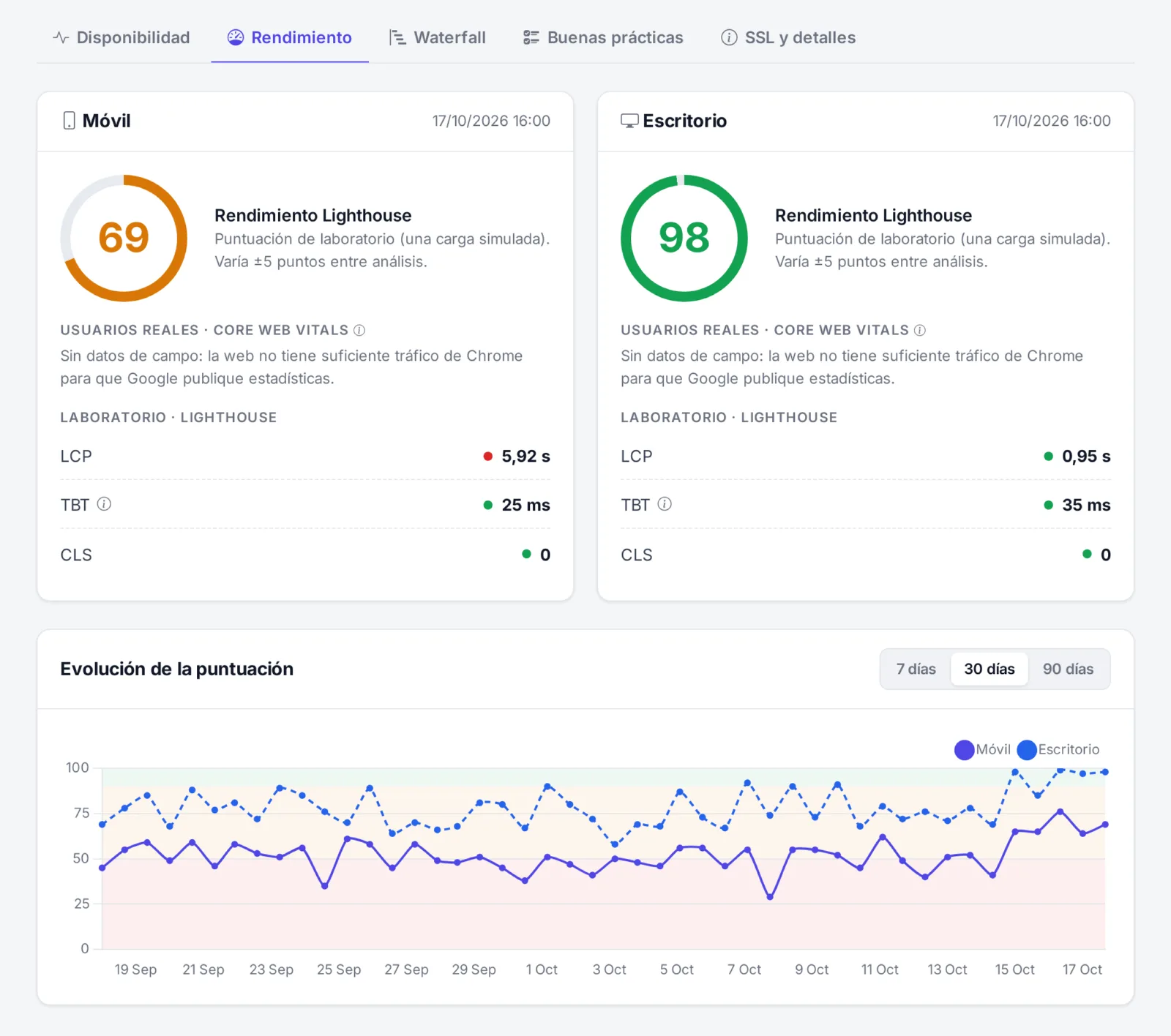 Puntuación PageSpeed en móvil y escritorio con métricas de laboratorio y evolución de la puntuación